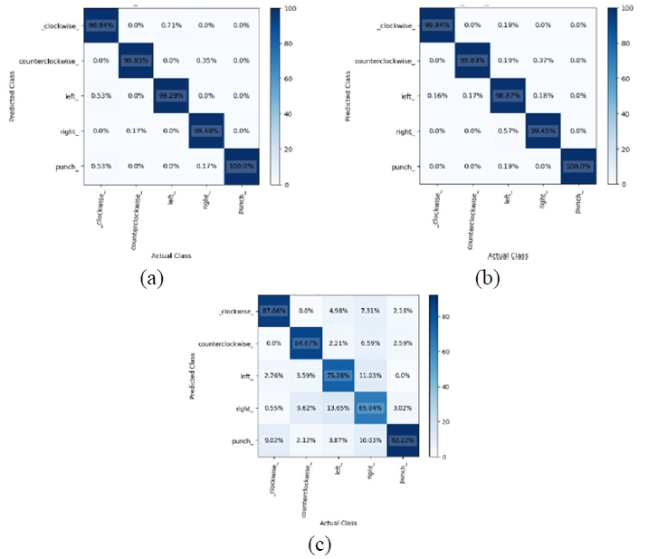 圖15. (a) GRU,(b) LSTM,以及 (c) RNN 的混淆矩陣